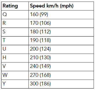 SPEED RATING