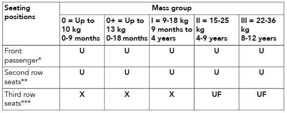 Child seat positioning