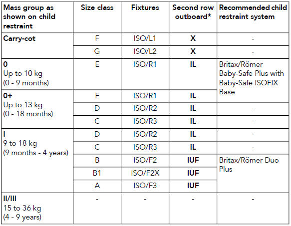 ISOFIX Child Seat Positioning