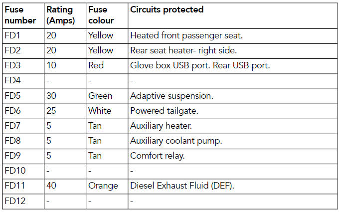 Fuse box 3