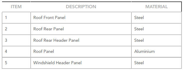 Roof sheet metal repairs description and operation