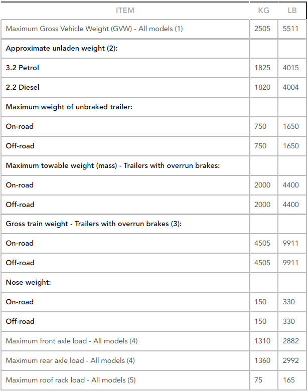 Vehicle weights