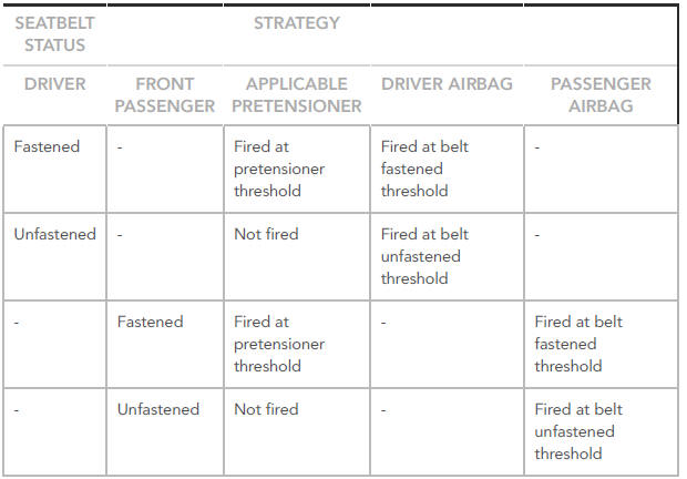 Front and Rear Impact Firing Strategy (All Except NAS)