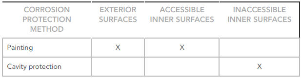 Classification of the different corrosion protection measures for dent removal