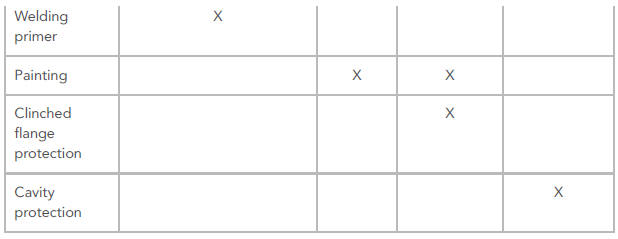 Classification of Different Corrosion Protection Measures for Installation of New Components