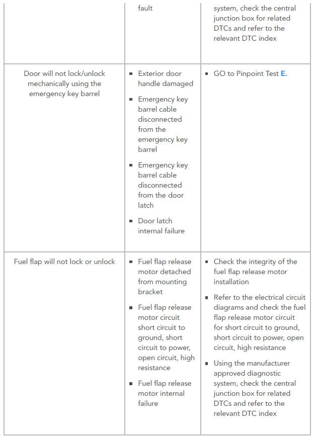 SYMPTOM CHART