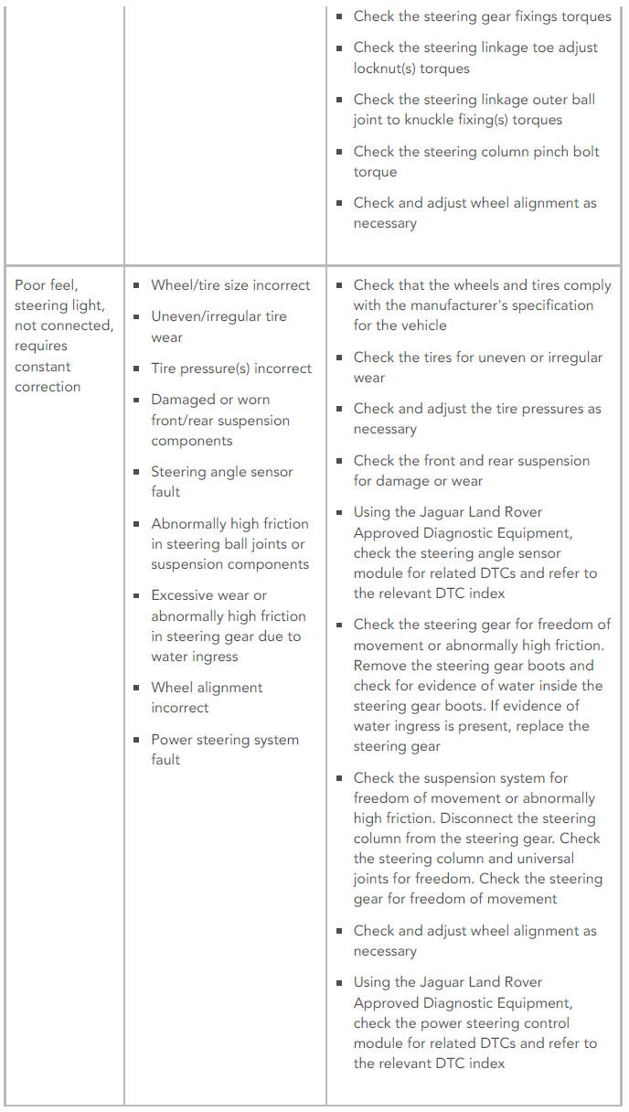 SYMPTOM CHART