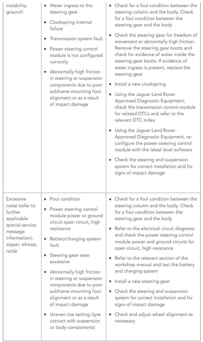 SYMPTOM CHART