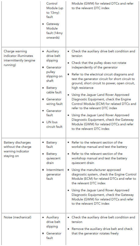 SYMPTOM CHART