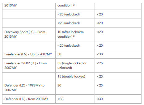 LAND ROVER QUIESCENT DRAIN VALUES