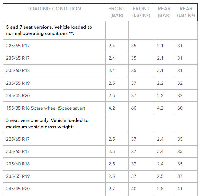 Tire Pressures
