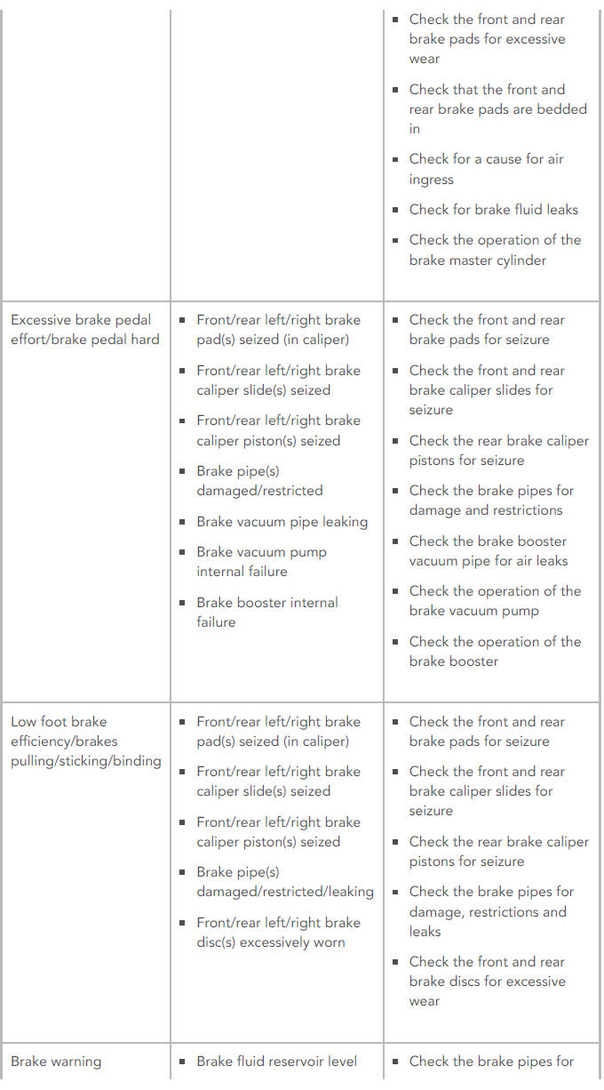 Symptom Chart