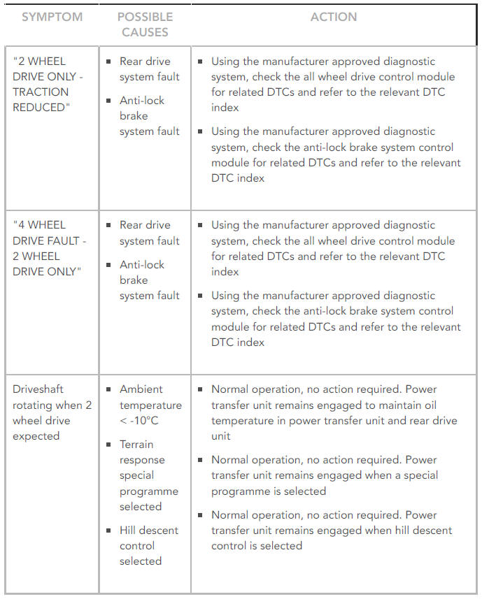 SYMPTOM CHART