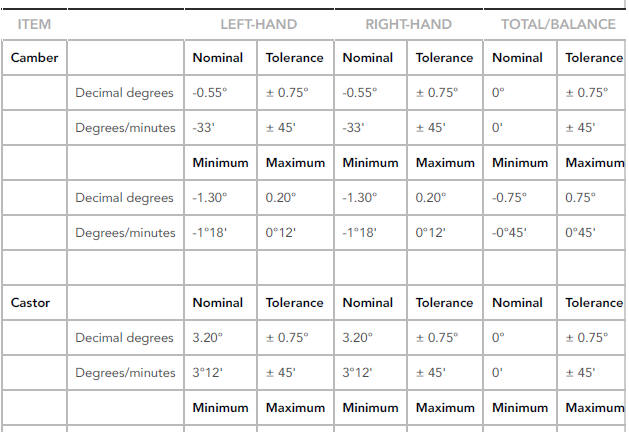Wheel Alignment Specification (All Markets) - Front