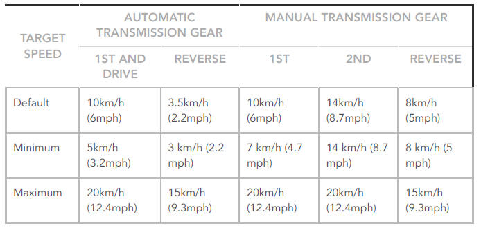 Hill Descent Control (HDC) Target Speeds