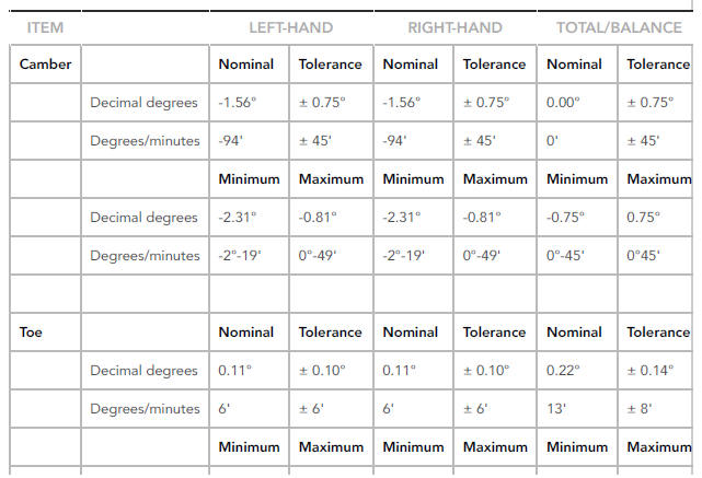 Wheel Alignment Specification (All Markets) - Rear