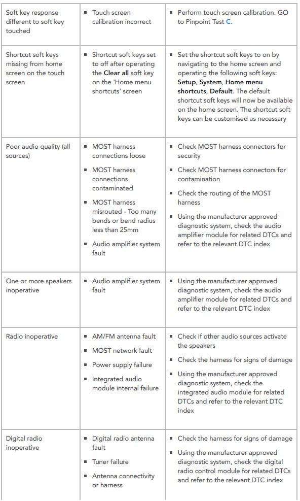 Diagnosis and Testing Information and Entertainment System/ Symptom chart