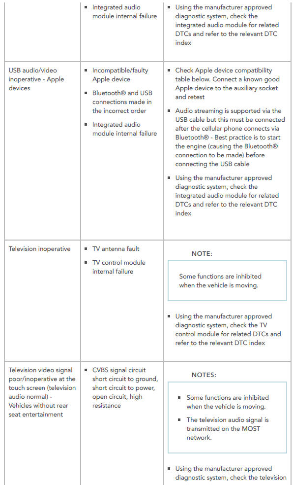 Diagnosis and Testing Information and Entertainment System/ Symptom chart