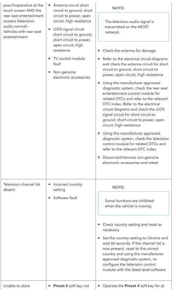 Diagnosis and Testing Information and Entertainment System/ Symptom chart