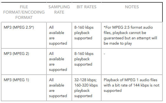 Playback Of Audio Files Stored On A USB Storage Device