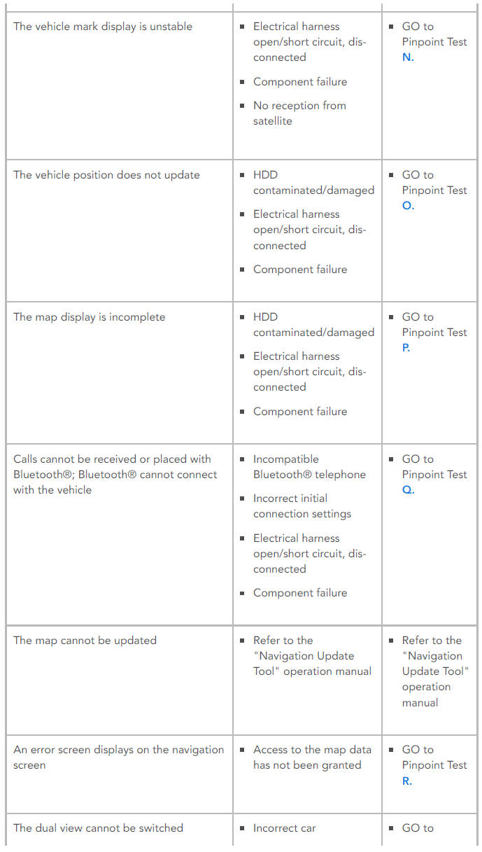 Diagnosis and Testing Navigation System / Symptom chart