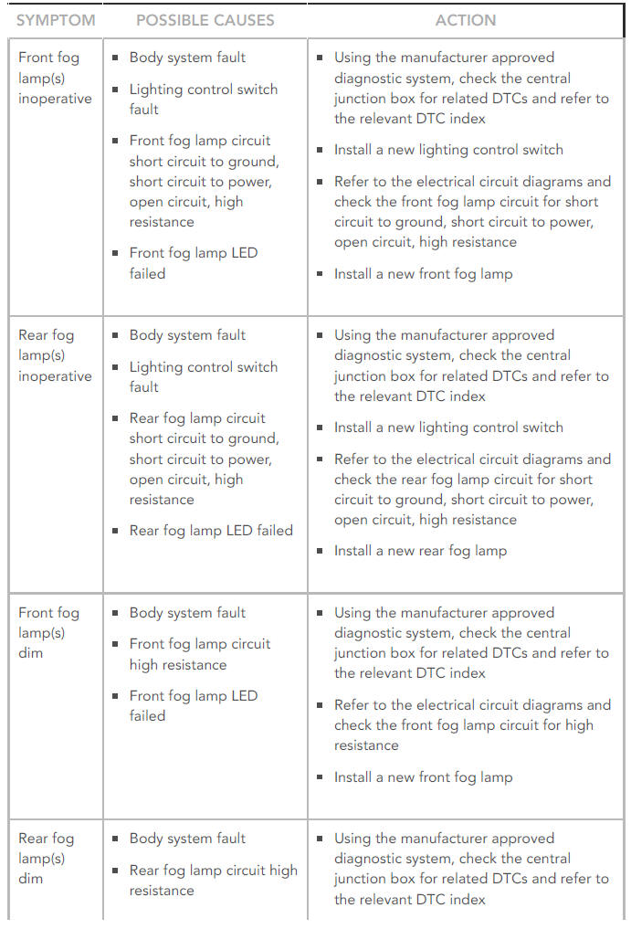SYMPTOM CHART