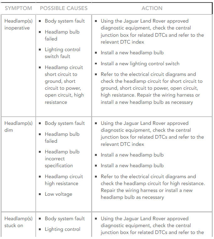 SYMPTOM CHART