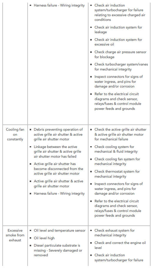 SYMPTOM CHART