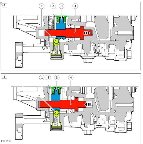 Synchroniser Piston Operation