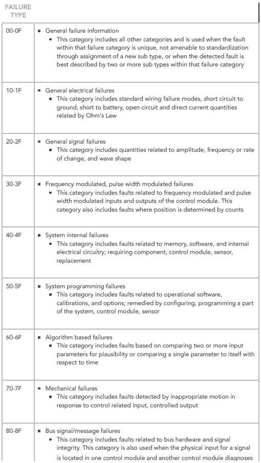 DTC FAILURE TYPE DEFINITIONS