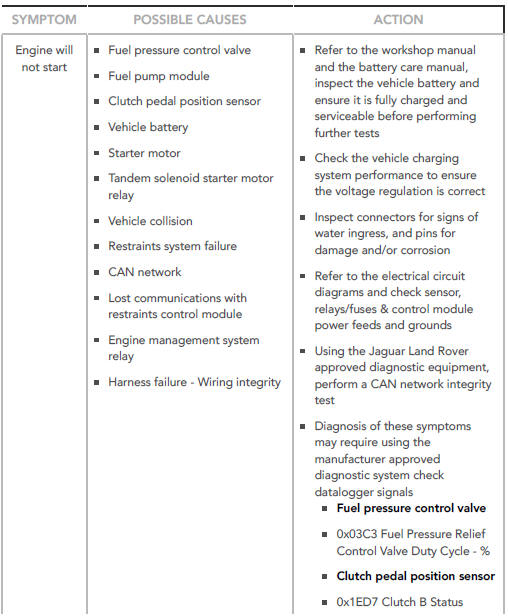 SYMPTOM CHART