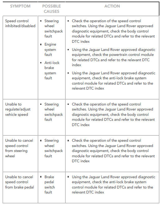 SYMPTOM CHART