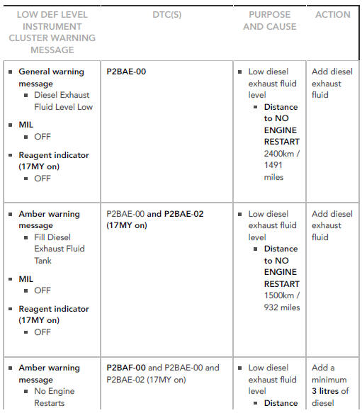 Diesel Exhaust Fluid ( DEF ) Level 16 MY EU   B 17 MY EU  B