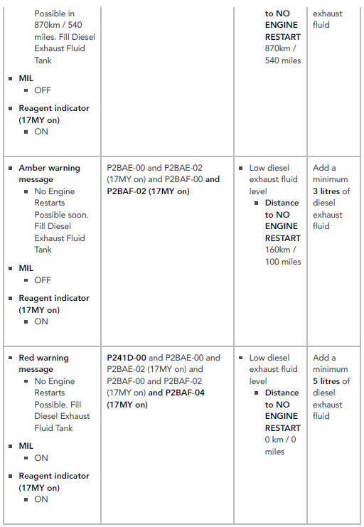 Diesel Exhaust Fluid ( DEF ) Level 16 MY EU   B 17 MY EU  B