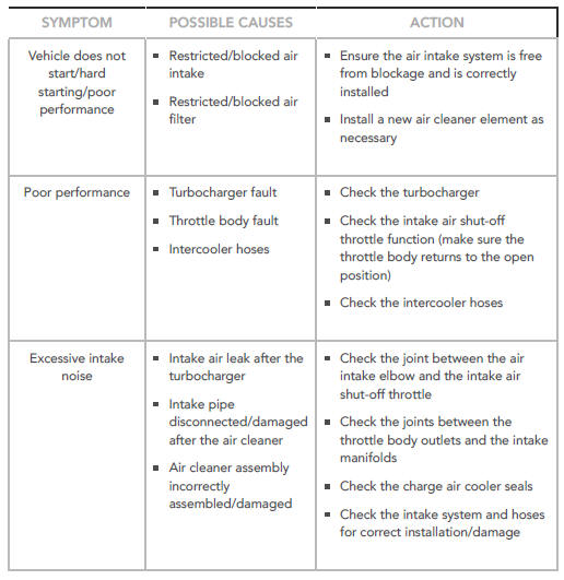 SYMPTOM CHART
