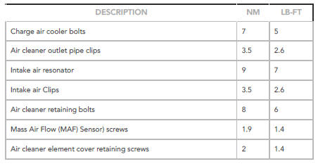 Intake Air Distribution and Filtering - Ingenium i4 2.0l Diesel / Specifications