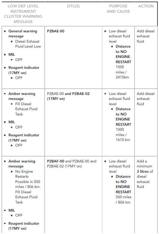 DIESEL EXHAUST FLUID ( DEF ) LEVEL . 16 MY NAS B - 17 MY NAS  B