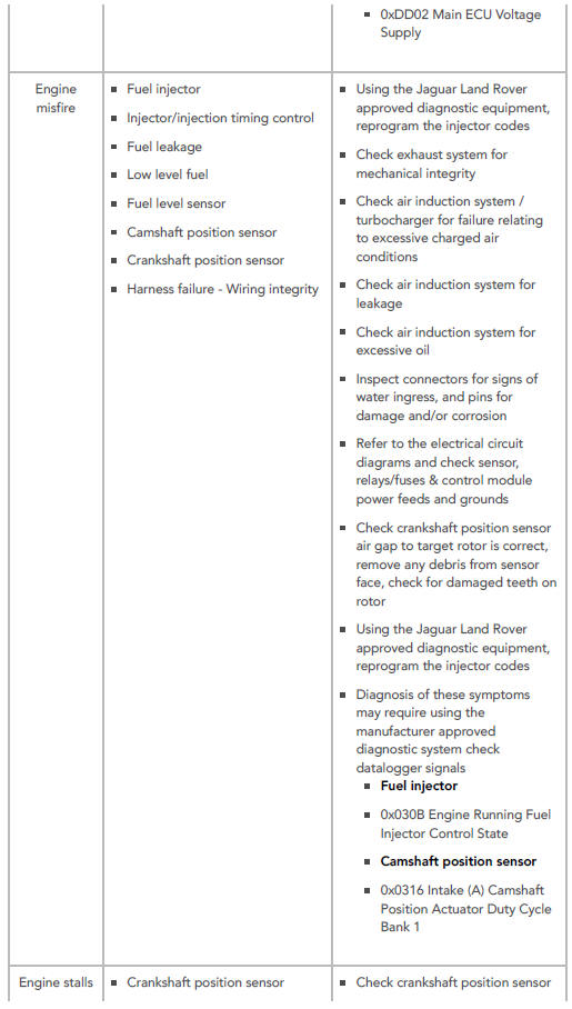 SYMPTOM CHART