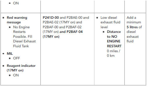 DIESEL EXHAUST FLUID ( DEF ) LEVEL . 16 MY NAS B - 17 MY NAS  B