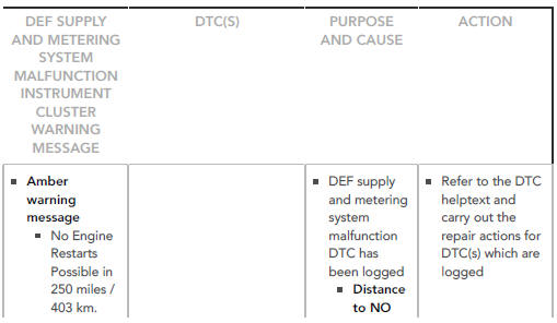 DIESEL EXHAUST FLUID ( DEF ) SUPPLY AND METERING SYSTEM MALFUNCTIONS . 16 MY NAS  B - 17 MY NAS   B