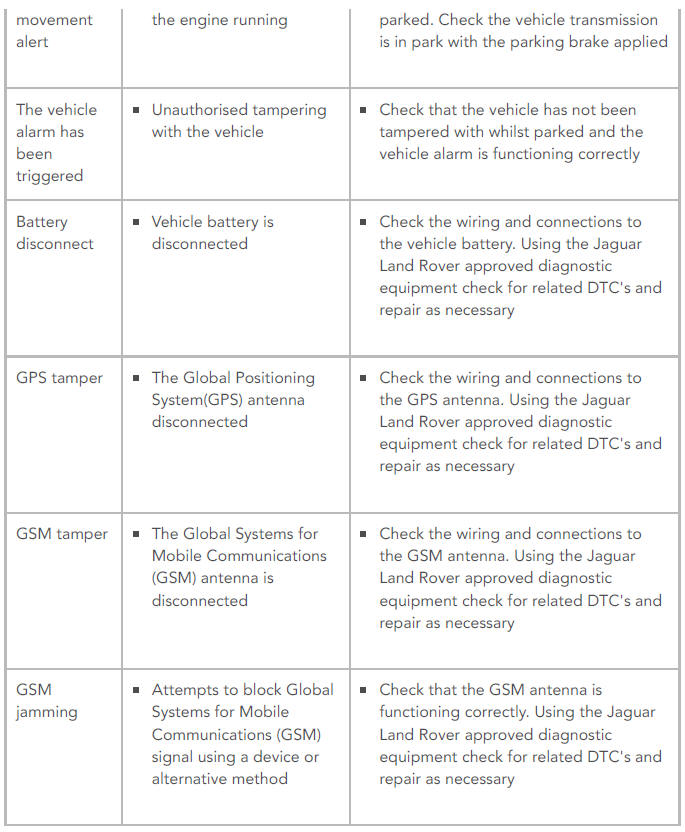 Symptom Chart - Smartphone app theft notification trigger types