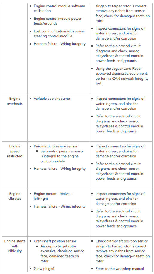 SYMPTOM CHART