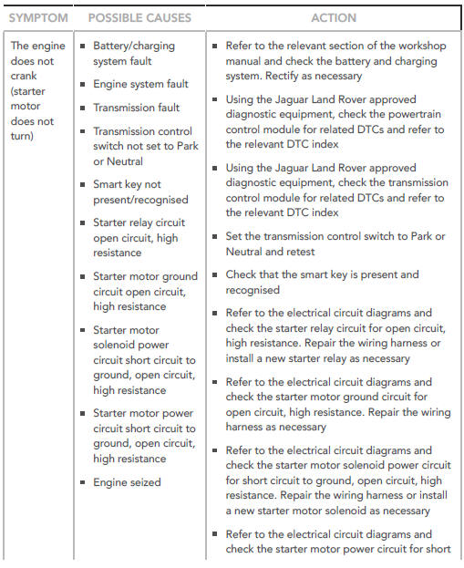 SYMPTOM CHART
