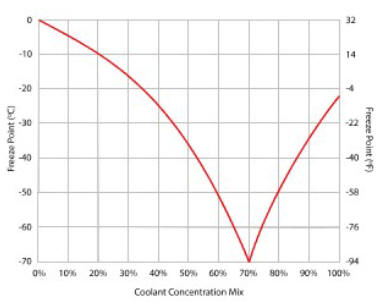 Engine Cooling - Ingenium i4 2.0l Diesel Cooling System Concentration Check (G2154751) / General Procedures