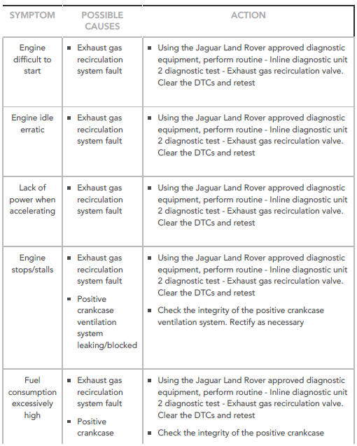 SYMPTOM CHART