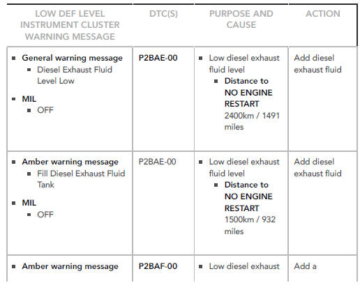 Diesel Exhaust Fluid (DEF) Level .16 MY EU  A 16 MY NAS  A