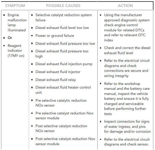 SYMPTOM CHART
