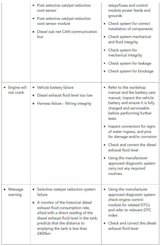 SYMPTOM CHART