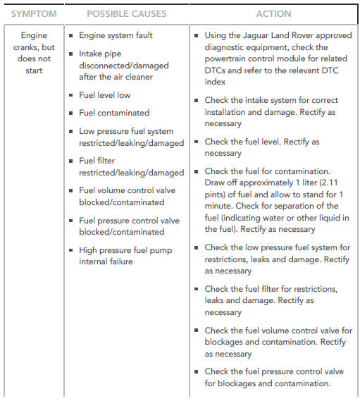 SYMPTOM CHART