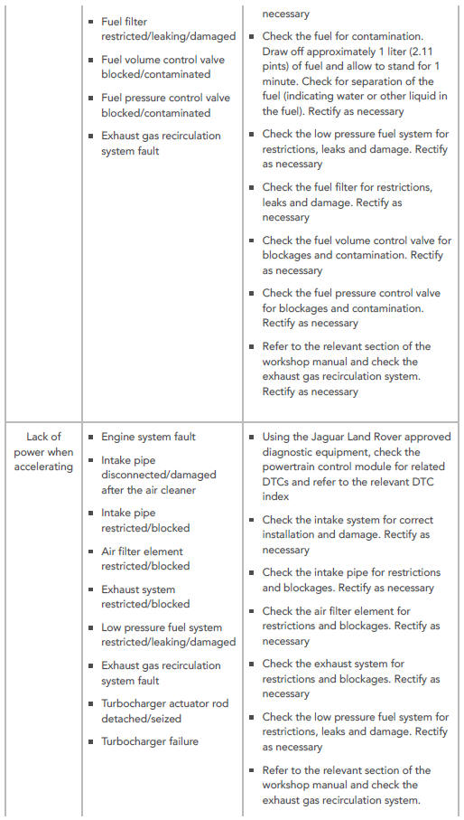 SYMPTOM CHART